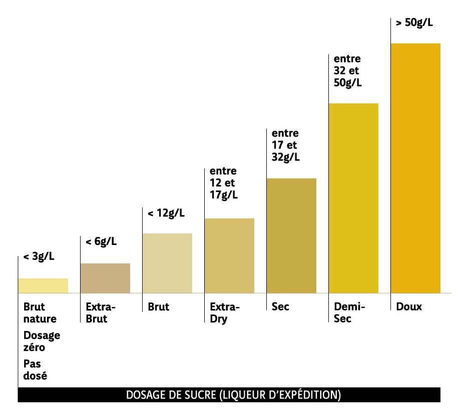 Dosage Champagne